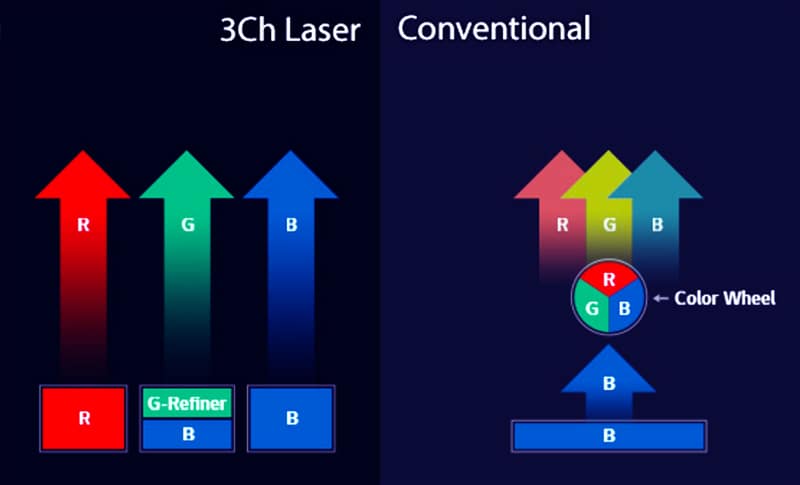 1 laser vs 3 lasers for ultra short throw 4k projectors