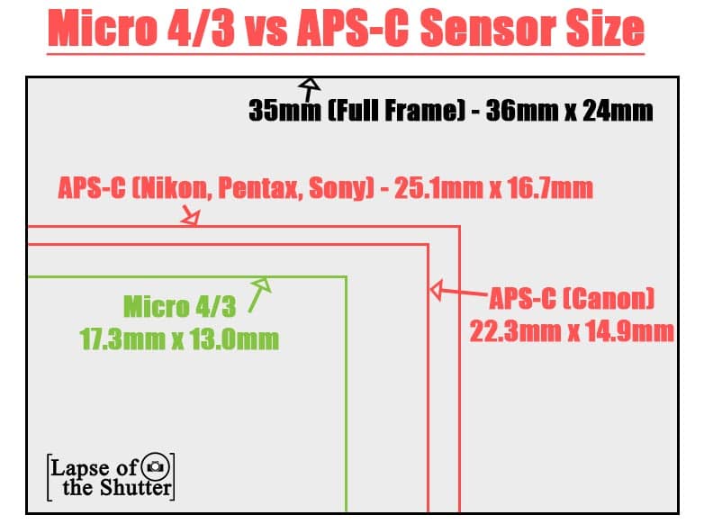Micro 4 3 vs APS C sensor size comparison