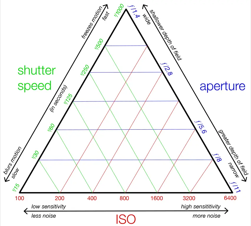 Definition of ISO in photography in the exposure triangle