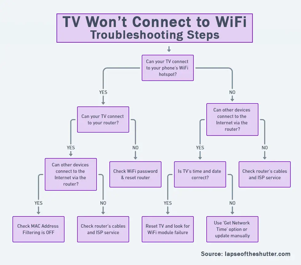 troubleshooting flowchart if your TV won't connect to Wifi