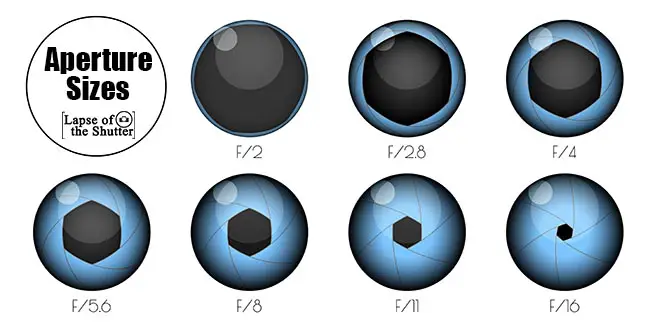 lens aperture sizes