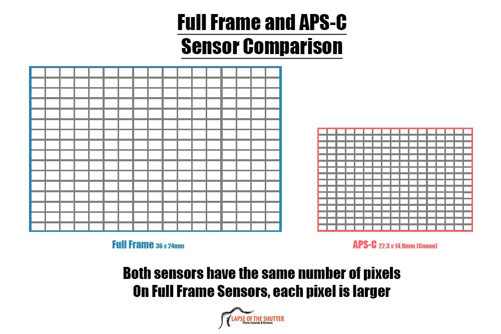 crop vs full frame sensor pixel size