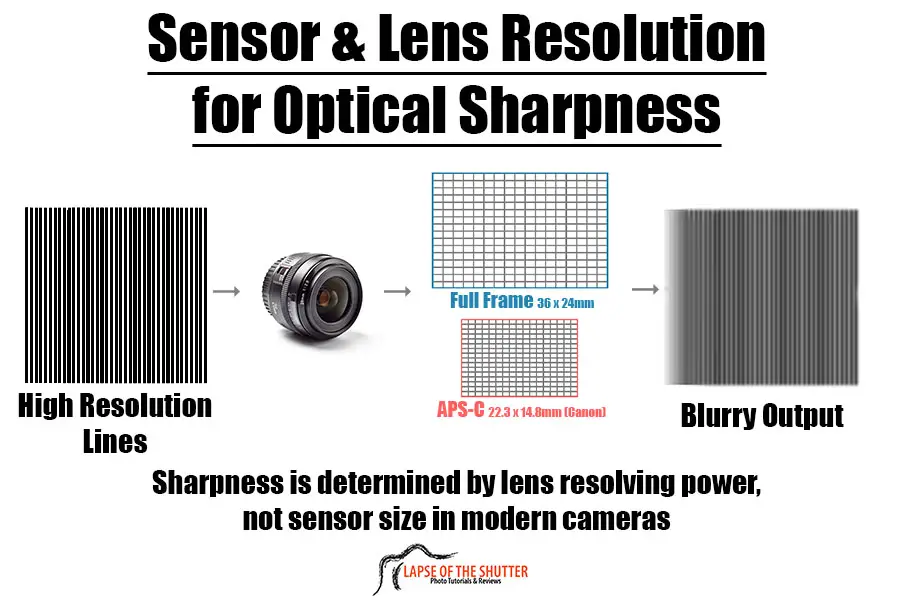 lens optical sharpness