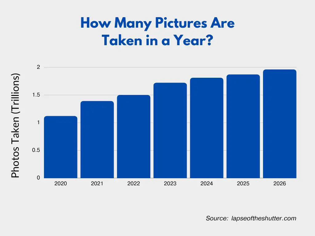 How Many Pictures Are Taken a Year