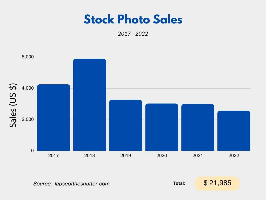 stock photo sales graph
