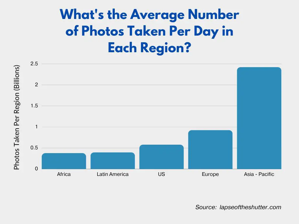 average number of  photos taken per day in each region