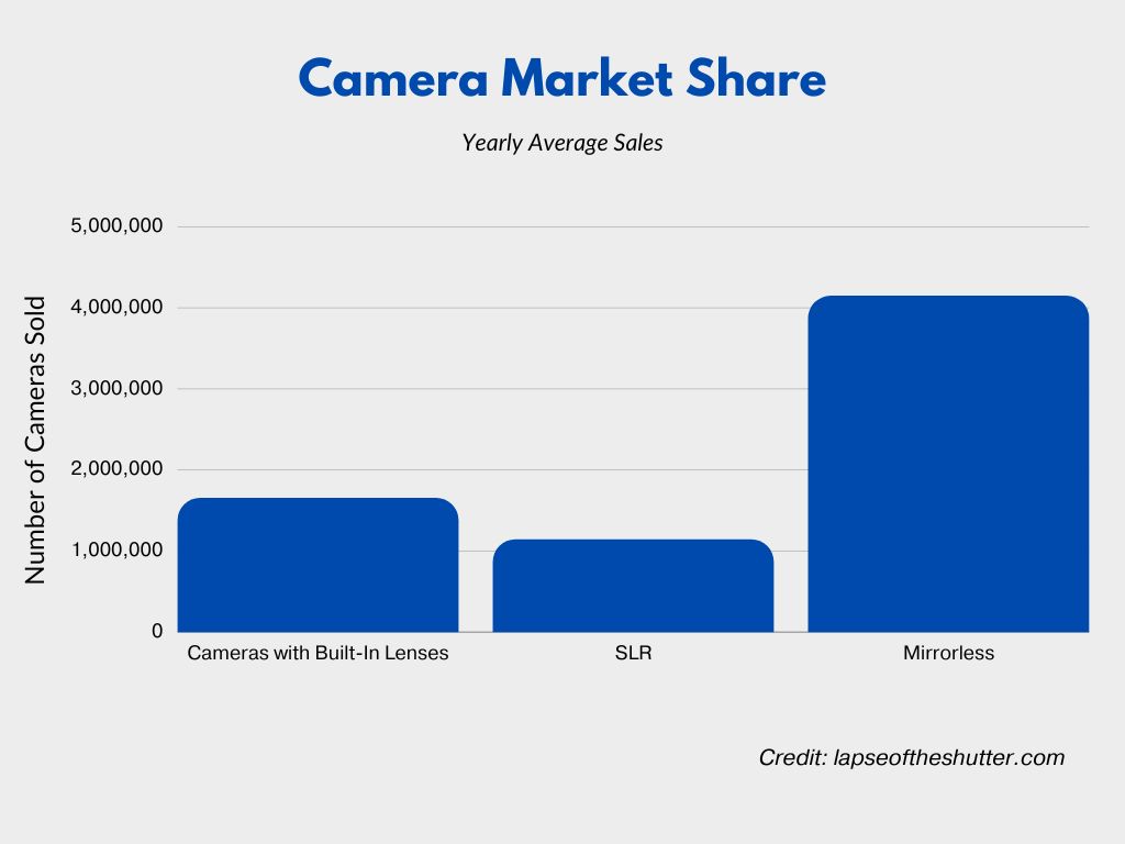 camera market share