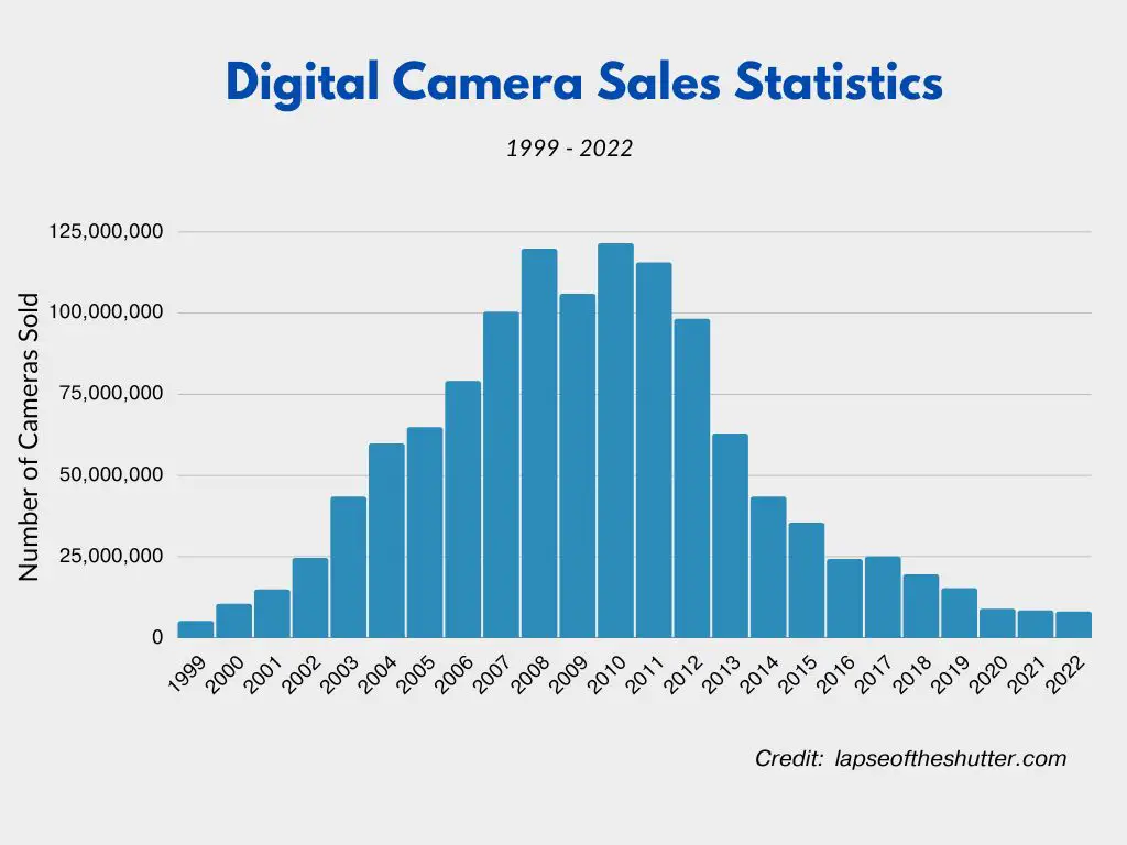 digital camera sales statistics