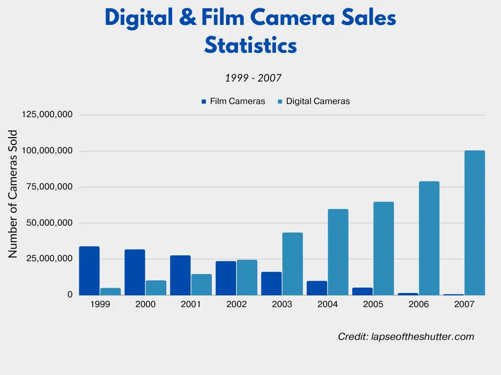 digital camera vs film camera sales statistics