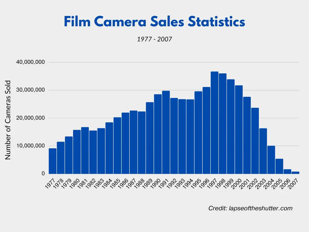 film camera sales statistics