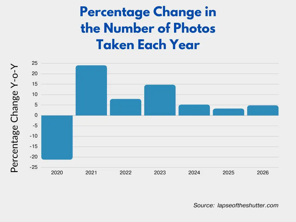 percentage change in the number of photos taken each year