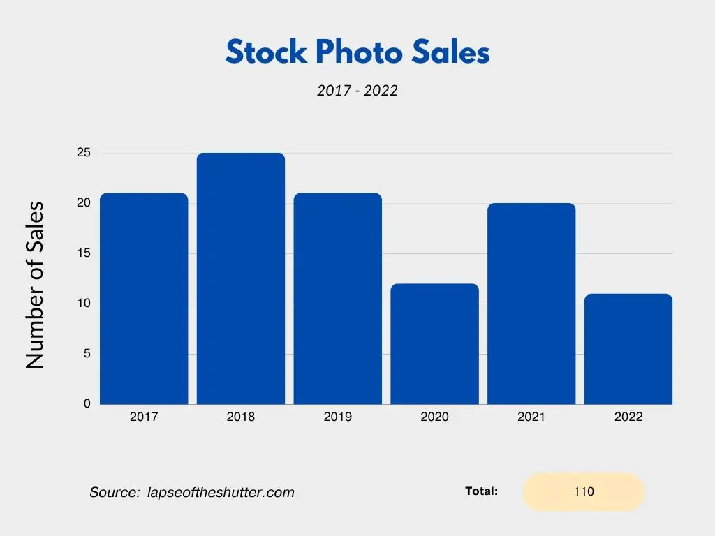 stock photo sales